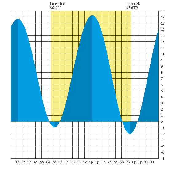 Greely Point tide chart for Friday, March 28, 2025