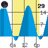 Greely Point tide chart for Saturday, March 29, 2025