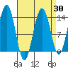 Greely Point tide chart for Sunday, March 30, 2025