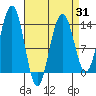 Greely Point tide chart for Monday, March 31, 2025