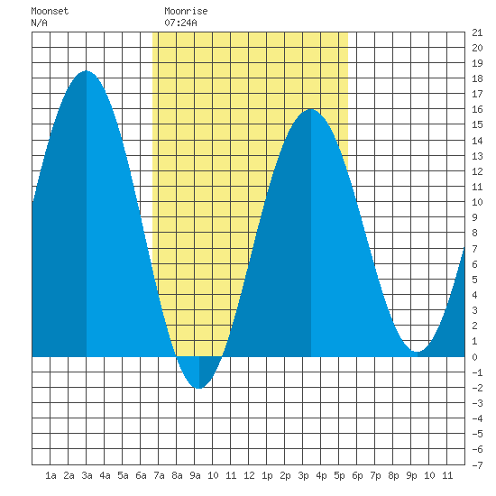 Greely Point tide chart for Monday, March 3, 2025