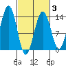 Greely Point tide chart for Monday, March 3, 2025