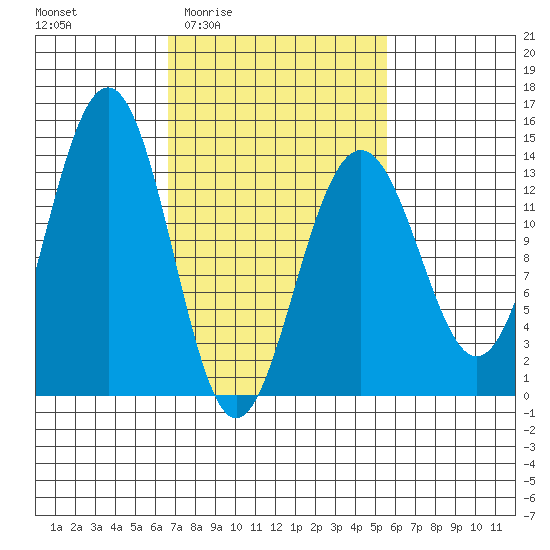 Greely Point tide chart for Tuesday, March 4, 2025