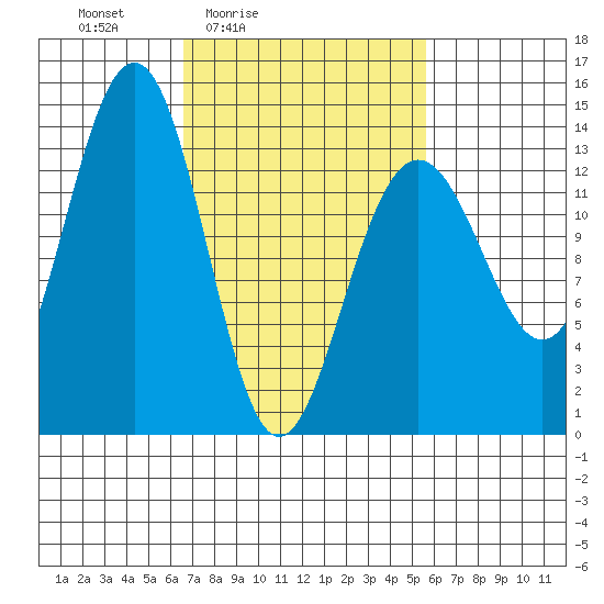 Greely Point tide chart for Wednesday, March 5, 2025