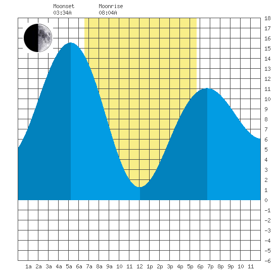 Greely Point tide chart for Thursday, March 6, 2025