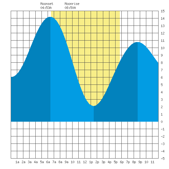 Greely Point tide chart for Friday, March 7, 2025