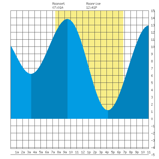 Greely Point tide chart for Sunday, March 9, 2025