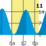 Greely Point tide chart for Friday, April 11, 2025