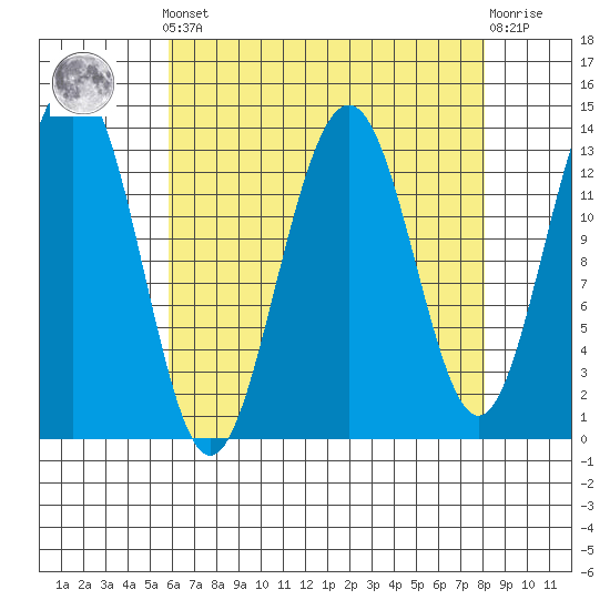 Greely Point tide chart for Saturday, April 12, 2025