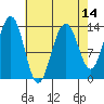 Greely Point tide chart for Monday, April 14, 2025
