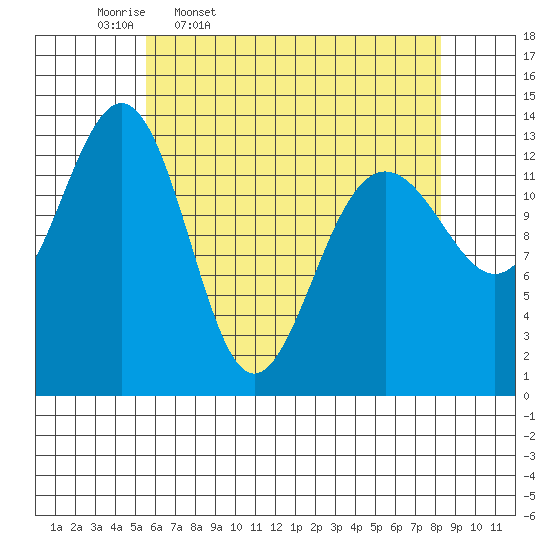 Greely Point tide chart for Friday, April 18, 2025