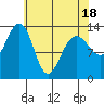 Greely Point tide chart for Friday, April 18, 2025