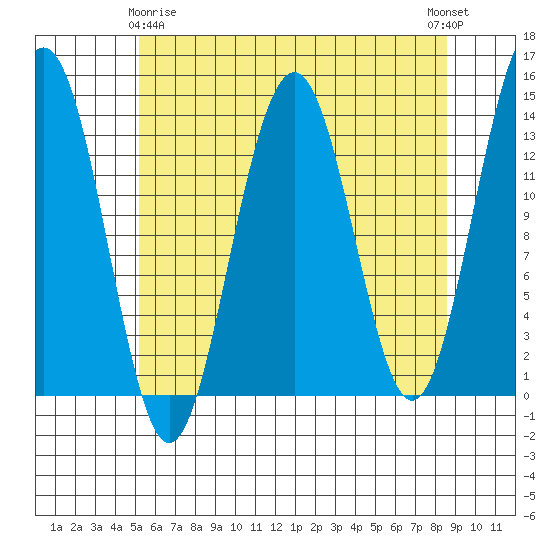 Greely Point tide chart for Saturday, April 26, 2025