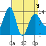 Greely Point tide chart for Thursday, April 3, 2025