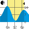 Greely Point tide chart for Friday, April 4, 2025