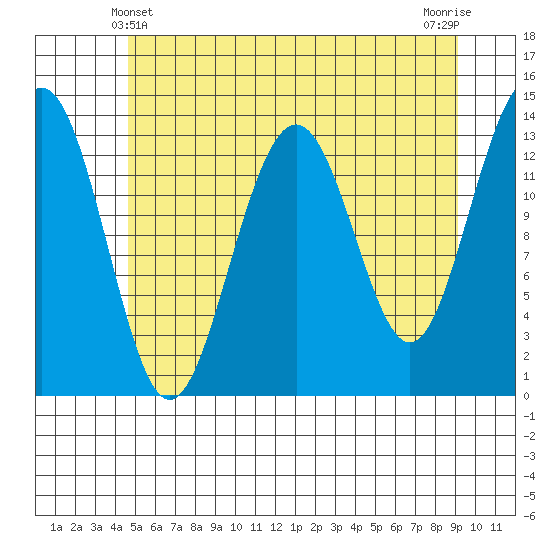 Greely Point tide chart for Saturday, May 10, 2025