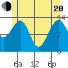 Greely Point tide chart for Tuesday, May 20, 2025
