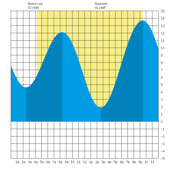 Greely Point tide chart for Wednesday, May 21, 2025
