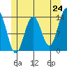 Greely Point tide chart for Saturday, May 24, 2025
