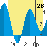 Greely Point tide chart for Wednesday, May 28, 2025