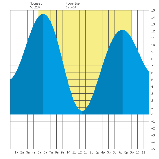 Greely Point tide chart for Saturday, May 3, 2025