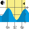 Greely Point tide chart for Sunday, May 4, 2025