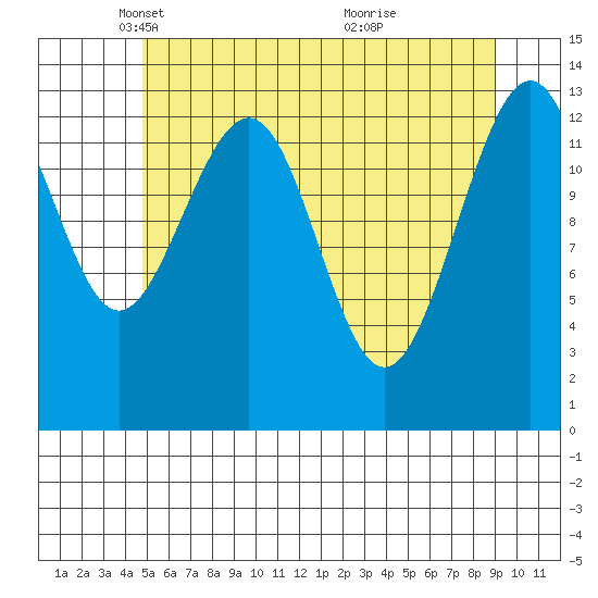 Greely Point tide chart for Tuesday, May 6, 2025
