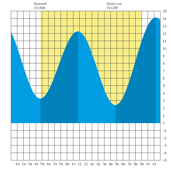 Greely Point tide chart for Wednesday, May 7, 2025