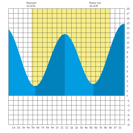 Greely Point tide chart for Thursday, May 8, 2025