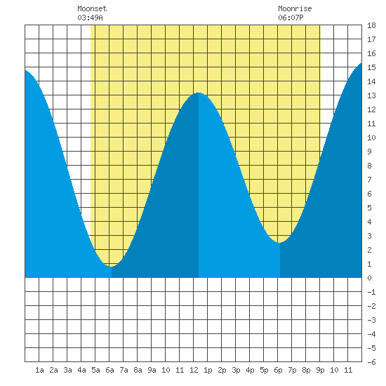 Greely Point tide chart for Friday, May 9, 2025