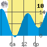 Greely Point tide chart for Tuesday, June 10, 2025