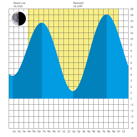 Greely Point tide chart for Wednesday, June 18, 2025