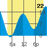 Greely Point tide chart for Sunday, June 22, 2025