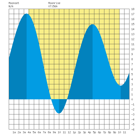 Greely Point tide chart for Saturday, June 28, 2025