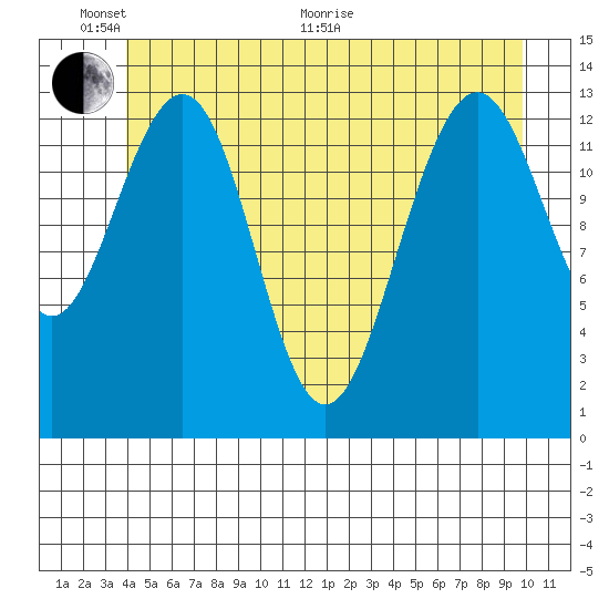Greely Point tide chart for Monday, June 2, 2025