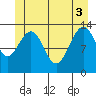 Greely Point tide chart for Tuesday, June 3, 2025
