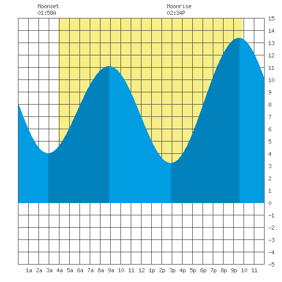 Greely Point tide chart for Wednesday, June 4, 2025