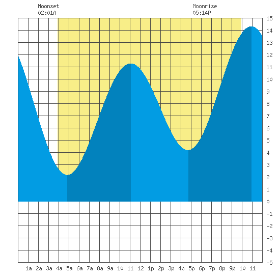 Greely Point tide chart for Friday, June 6, 2025
