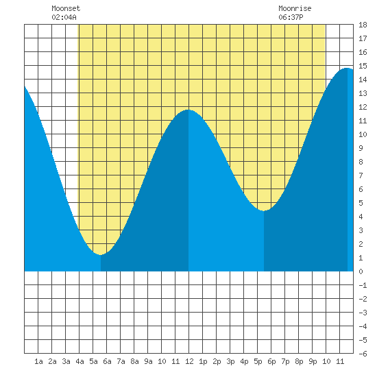 Greely Point tide chart for Saturday, June 7, 2025