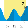 Greely Point tide chart for Saturday, June 7, 2025