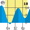 Greely Point tide chart for Thursday, July 10, 2025