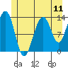 Greely Point tide chart for Friday, July 11, 2025