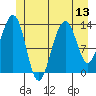 Greely Point tide chart for Sunday, July 13, 2025