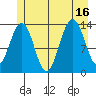 Greely Point tide chart for Wednesday, July 16, 2025