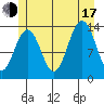 Greely Point tide chart for Thursday, July 17, 2025