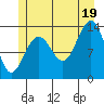 Greely Point tide chart for Saturday, July 19, 2025