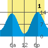 Greely Point tide chart for Tuesday, July 1, 2025