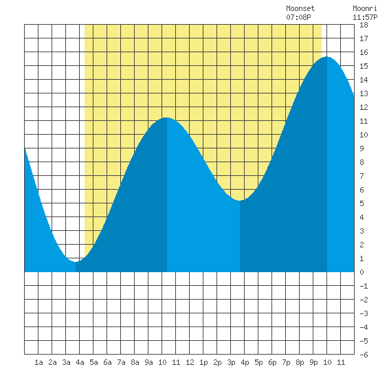 Greely Point tide chart for Sunday, July 20, 2025