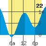 Greely Point tide chart for Tuesday, July 22, 2025