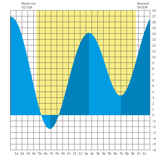 Greely Point tide chart for Wednesday, July 23, 2025